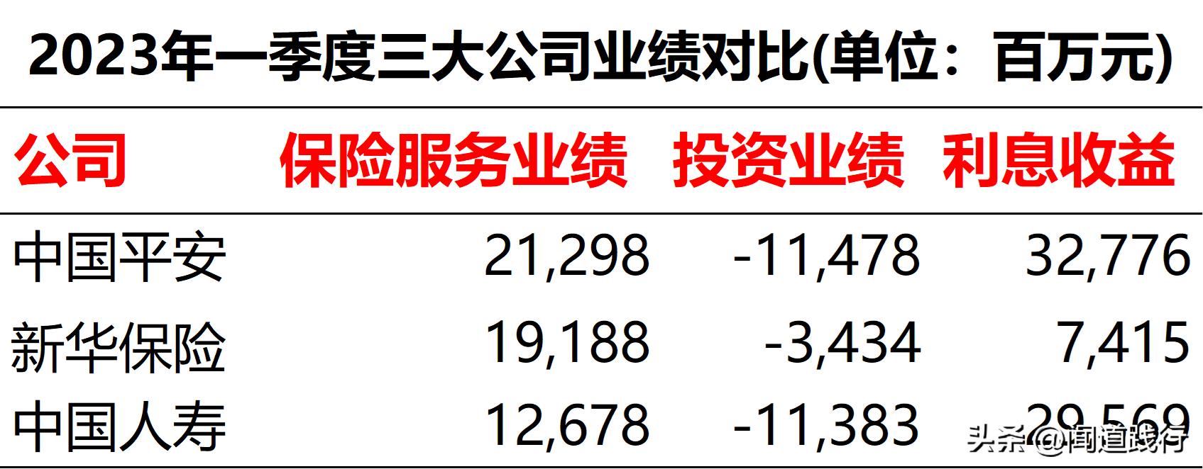 中国平安三季报,中国平安一季报的解读