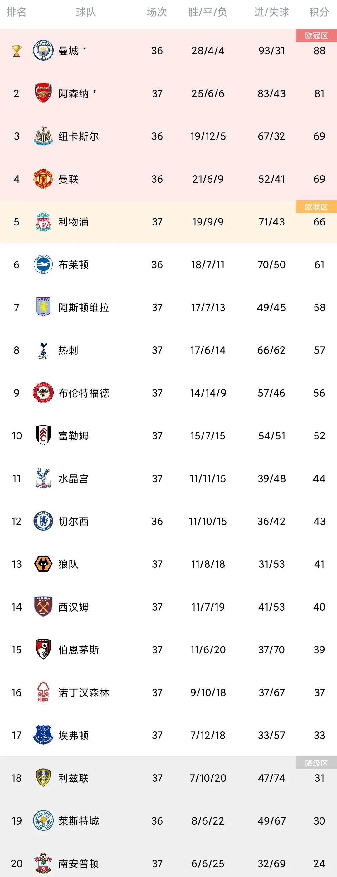英超最新积分榜：利兹联8轮不胜保级堪忧布莱顿锁定前7获欧战资格