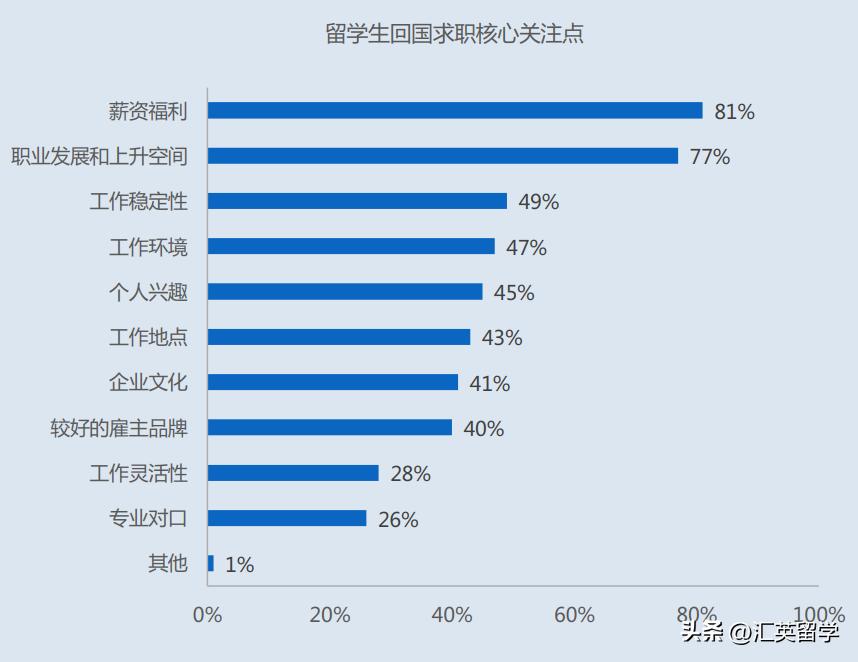 中国留学生回国就业报告期望薪资,在中国留学回国就业率
