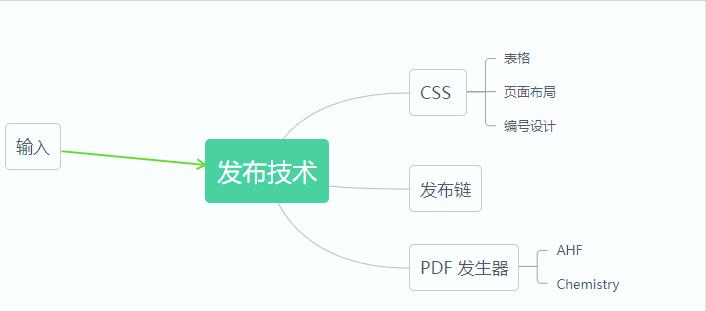 CSS实现一流DatasheetPDF系列-编号