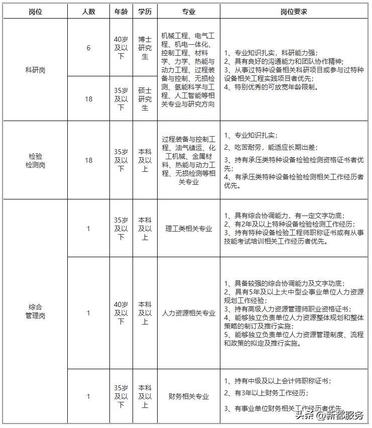 四川省特种设备检验研究院招聘,成都特种设备检验研究院