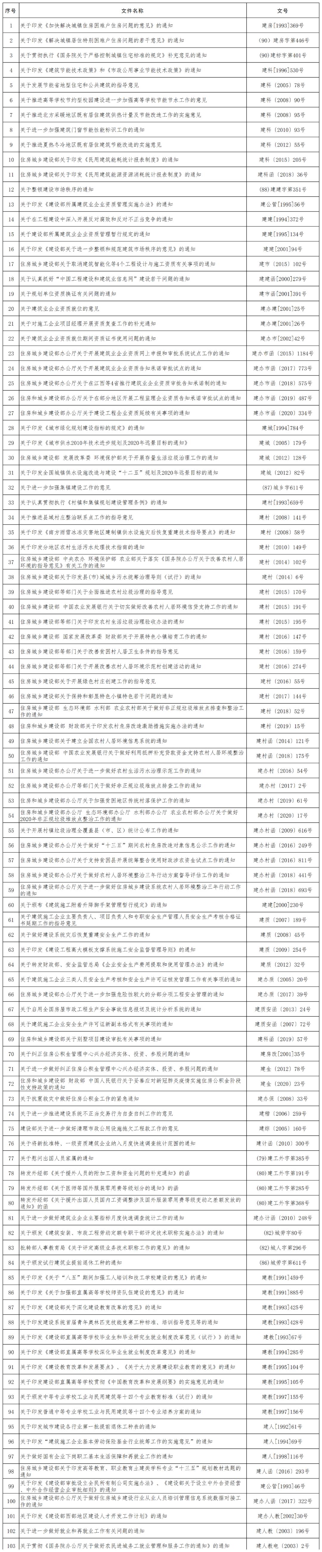 住房和城乡建设部对211件行政规范性文件予以废止，对103件行政规范性文件宣布失效