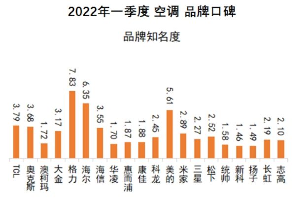 2022年国产空调品牌排行榜前十名,2022年中国空调品牌排行榜前十名