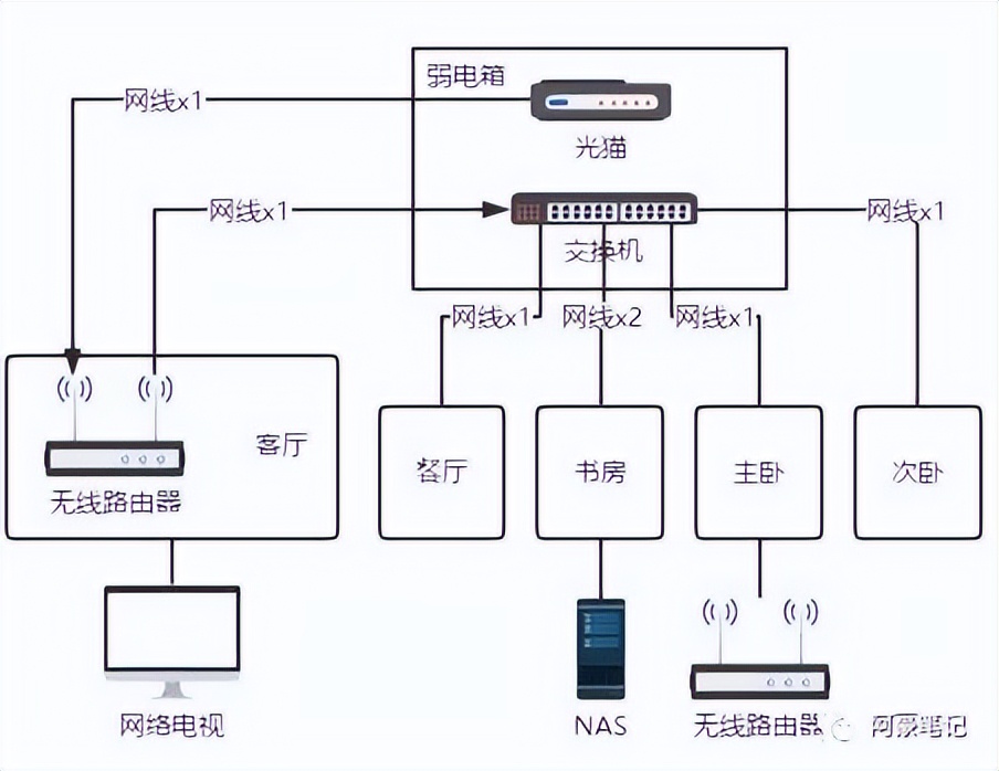 小户型新房装修网络怎样布置,小户型家庭网络布置图