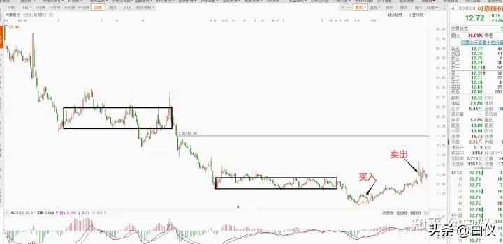 缠论趋势交易技巧,缠论在期货上的成交量分析