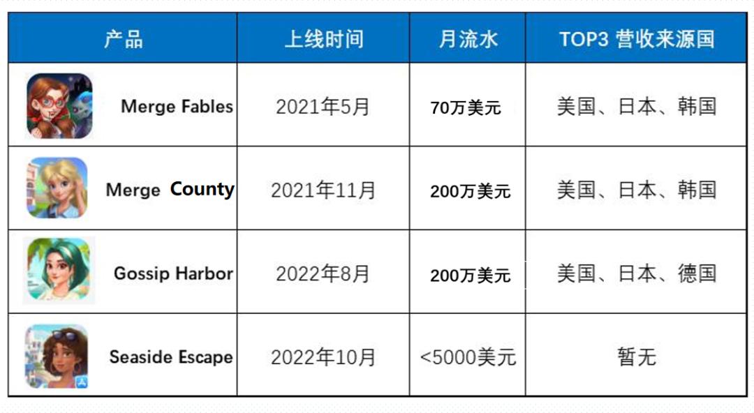 做到全球合成游戏收入第4的柠檬微趣又上线了百万美金月流水新游