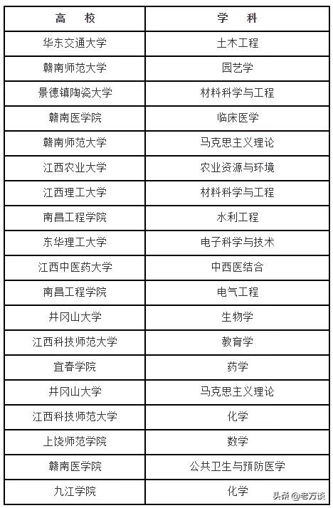 江西有哪几所大学有望进入双一流,江西师大参加第二轮双一流评选吗