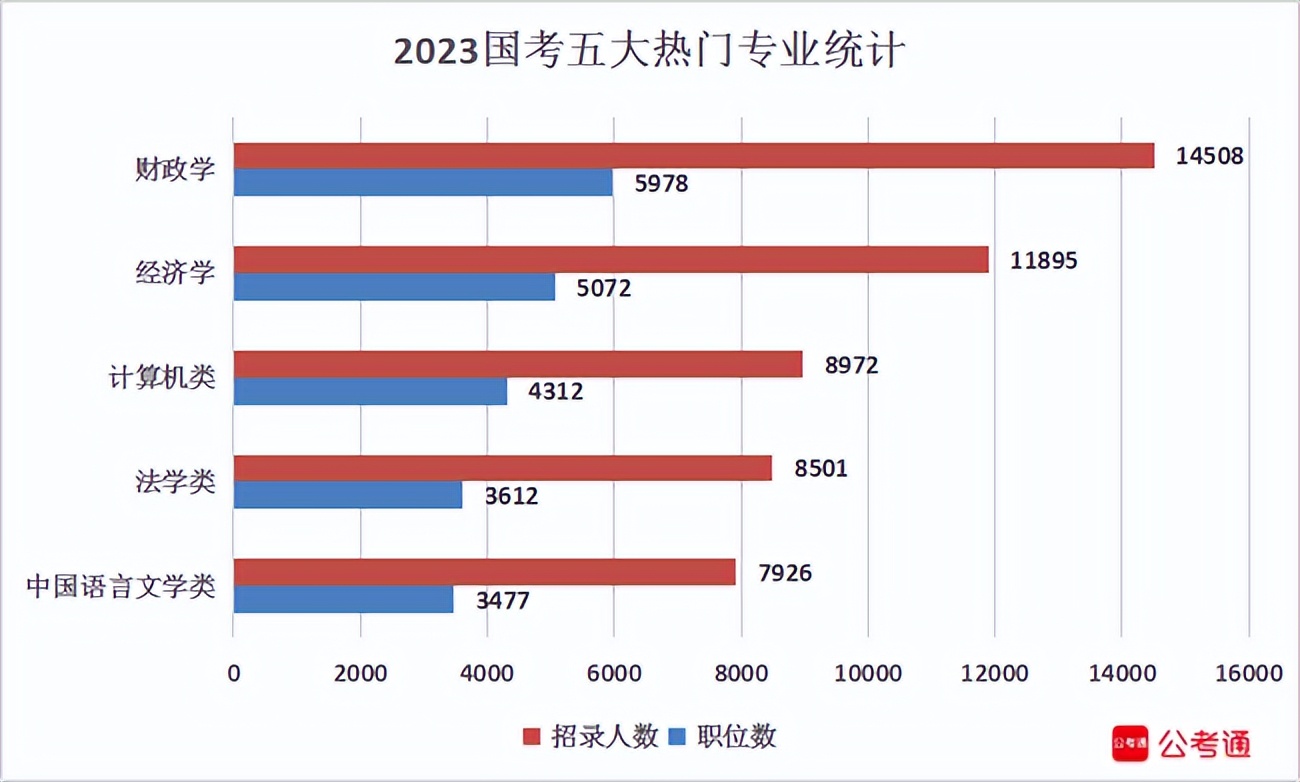 国考每年报考人数与招录人数,宁夏税务2022年国考招录人数