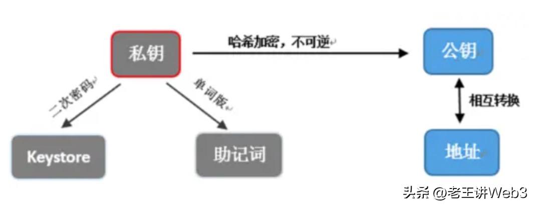 web3钱包怎么加密,web3钱包是否合法