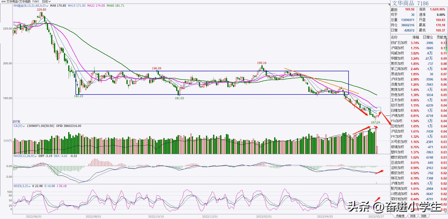 20230527期货周线走势分析