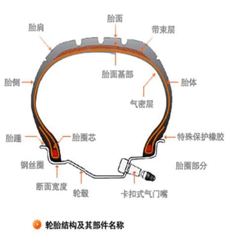 轮胎知识你了解的有哪些呢,了解一下轮胎小知识