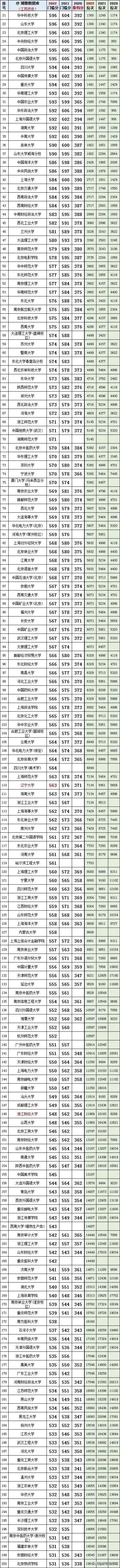江苏2023投档线和位次对照表,2021年江苏高考历史类专科投档线