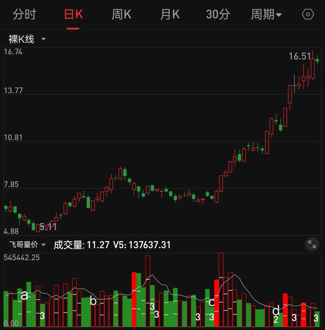 量价和量柱怎么一起看,低量柱买入技巧