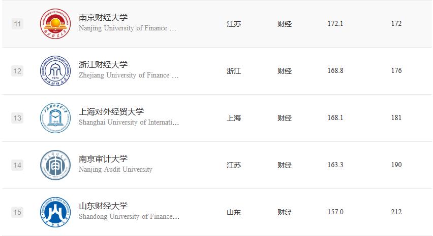 2022中国十大财经类民办大学排名,广东最好的民办财经类大学