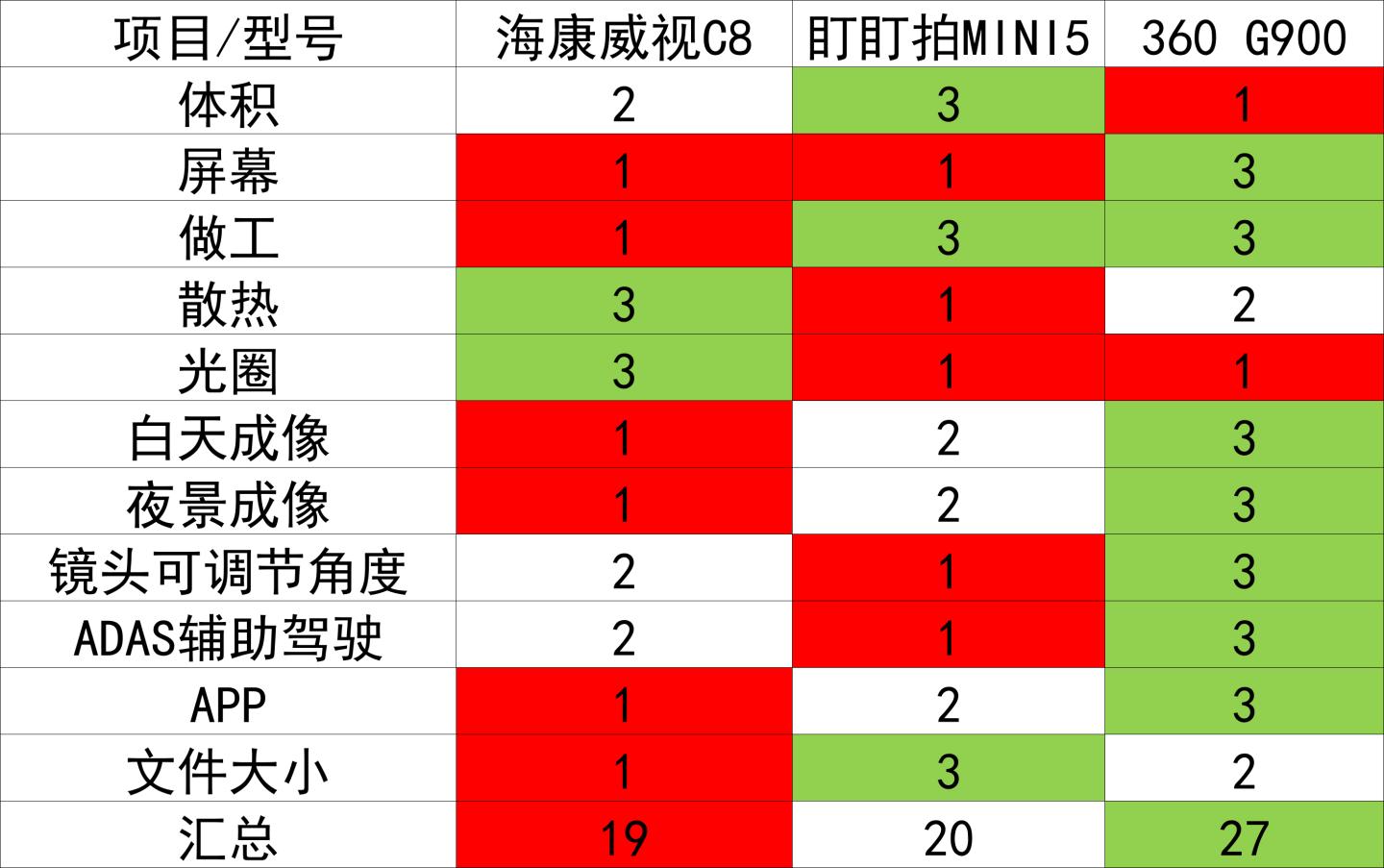 行车记录仪盯盯拍mini5使用教程,盯盯拍与海康威视行车记录仪对比