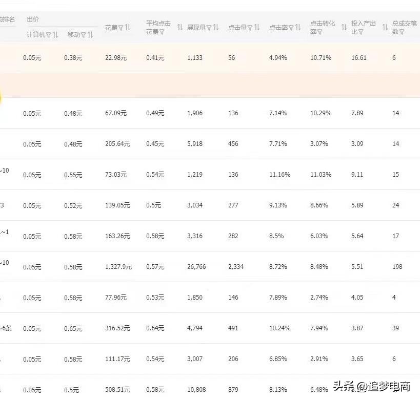 淘宝直通车智能推广和标准投放,淘宝直通车投放地域入口在哪里