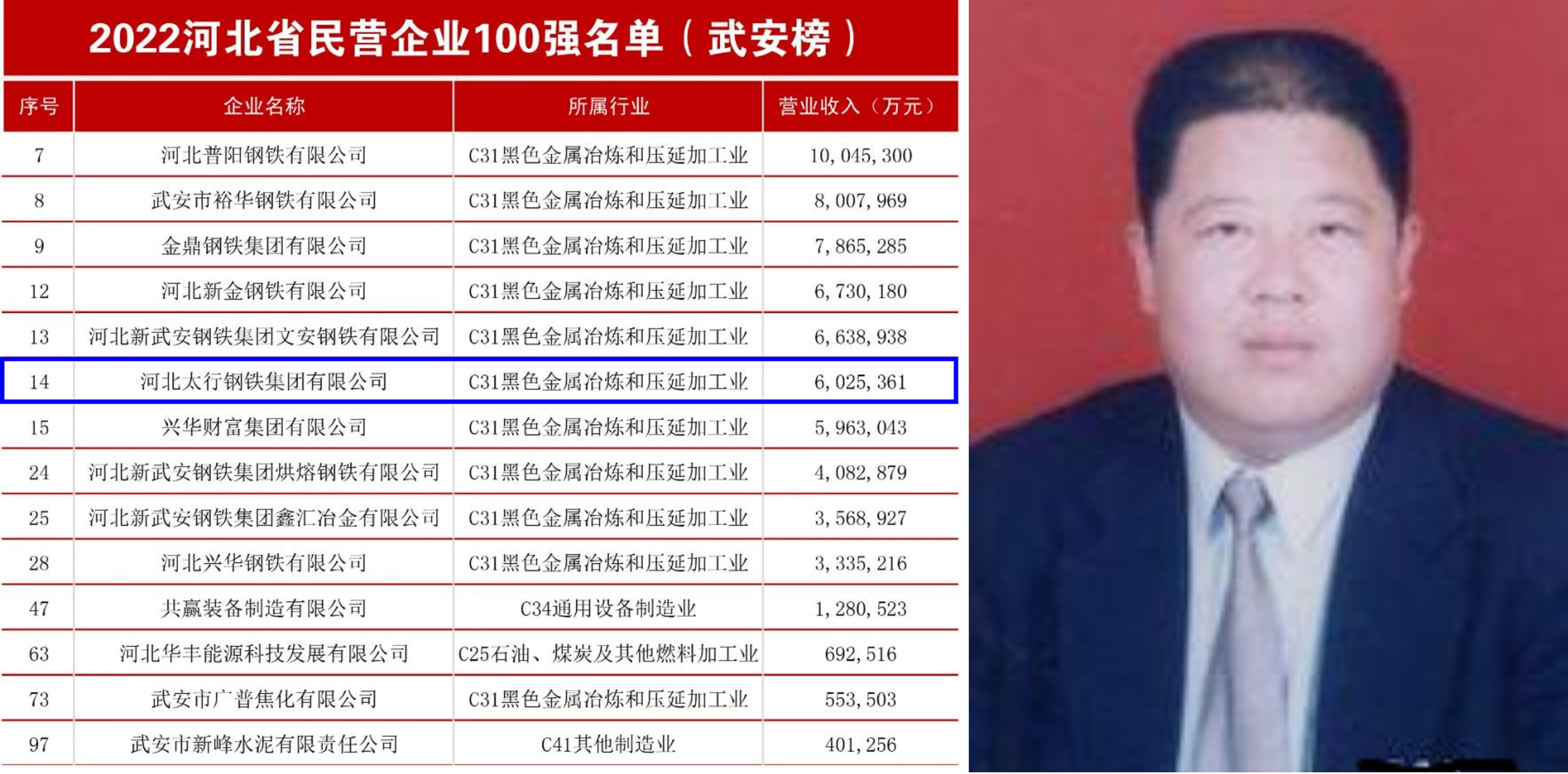 河北“武安大黑马”：1989年出生，已掌舵民企500强，年营收602亿