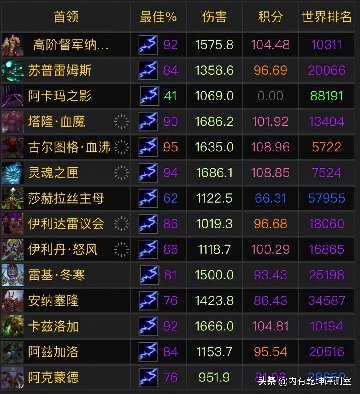 魔兽世界怀旧服wcl教程,魔兽世界怀旧服wcl怎么看自己评分