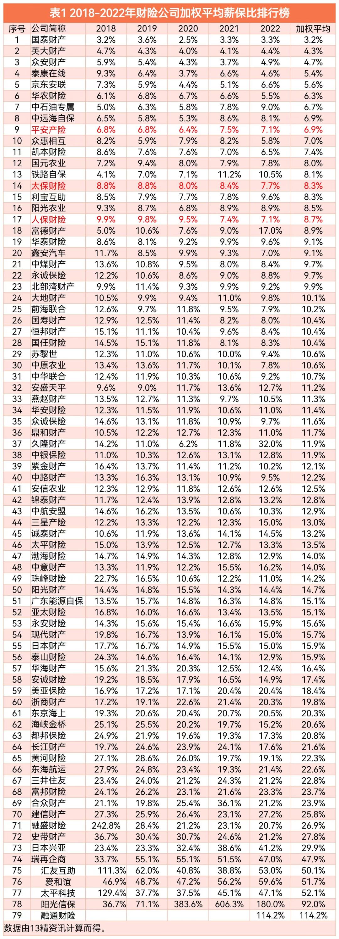 财险公司原保费收入排名,财产保险公司薪酬排名榜