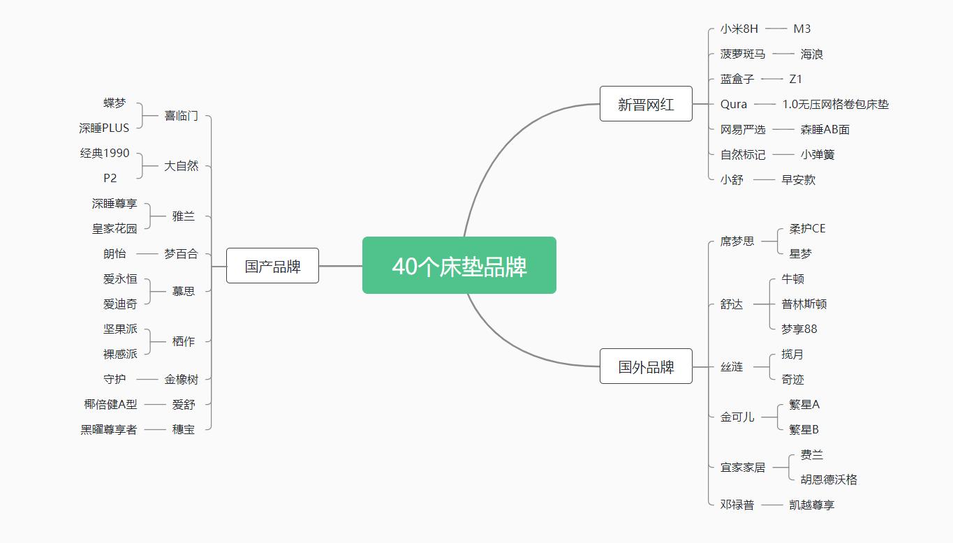 30公分床垫品牌排行榜前十名,30公分床垫推荐性价比高的