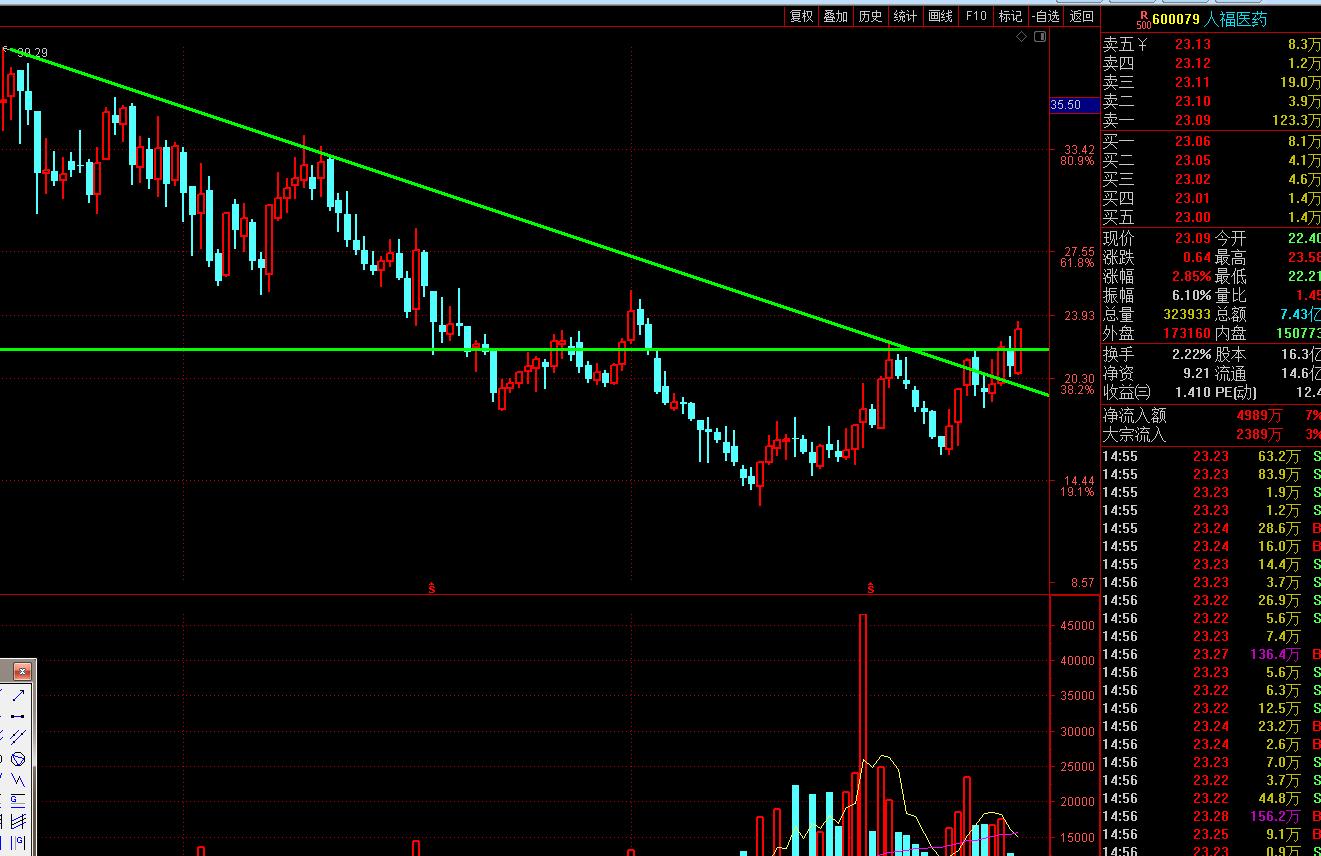 跌破筷子线股票,最新底部突破股票一览表