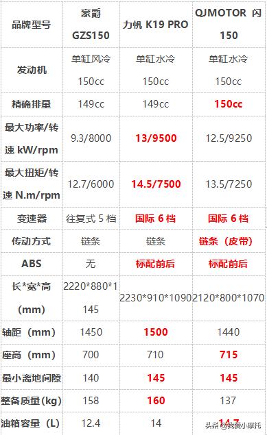 豪爵gzs150还值得买吗,豪爵gzs150摩托车视频