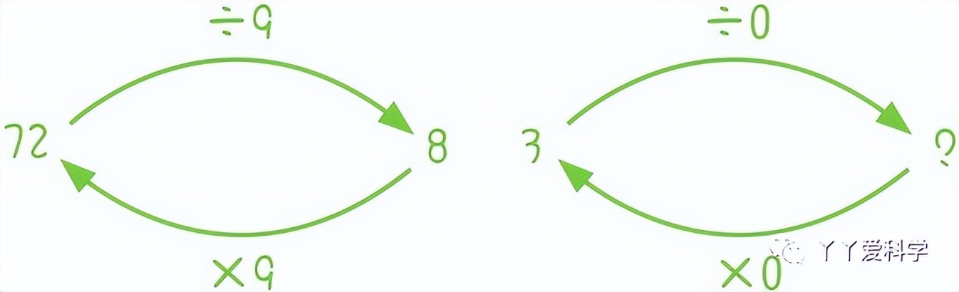 零为什么不能做除数科学解释,零为什么不能作为除数的最佳答案