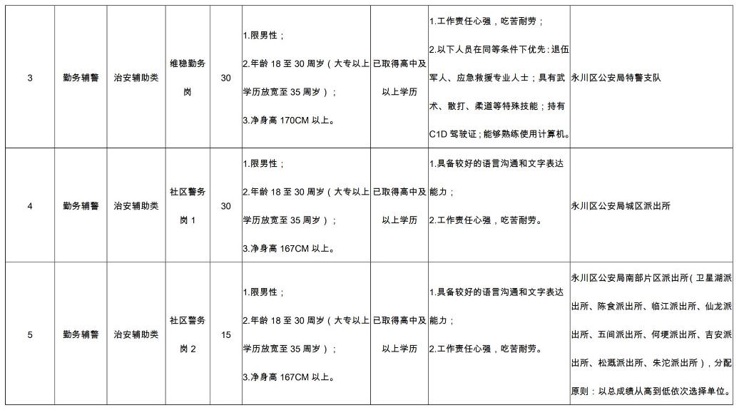 永川区2020年下半年招辅警,招聘辅警报名沈阳市