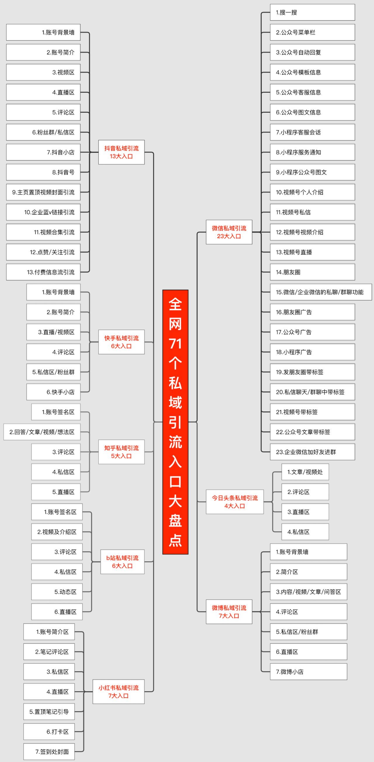 引流私域最快的平台,精准引流私域精细化运营十大系列
