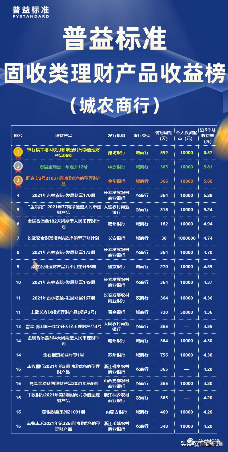 2022年6月固收类理财产品收益榜：农商行占半壁江山
