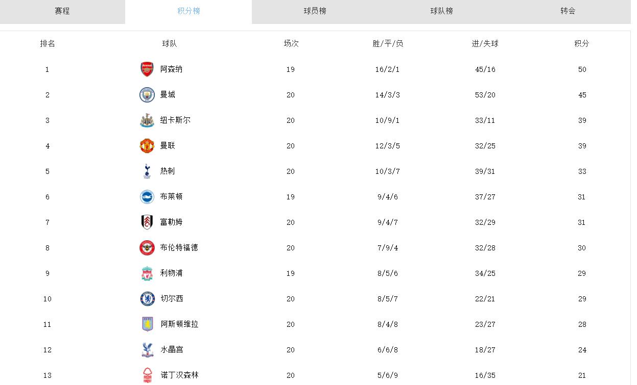 英超积分榜阿森纳领跑,英超积分榜阿森纳1-1领跑