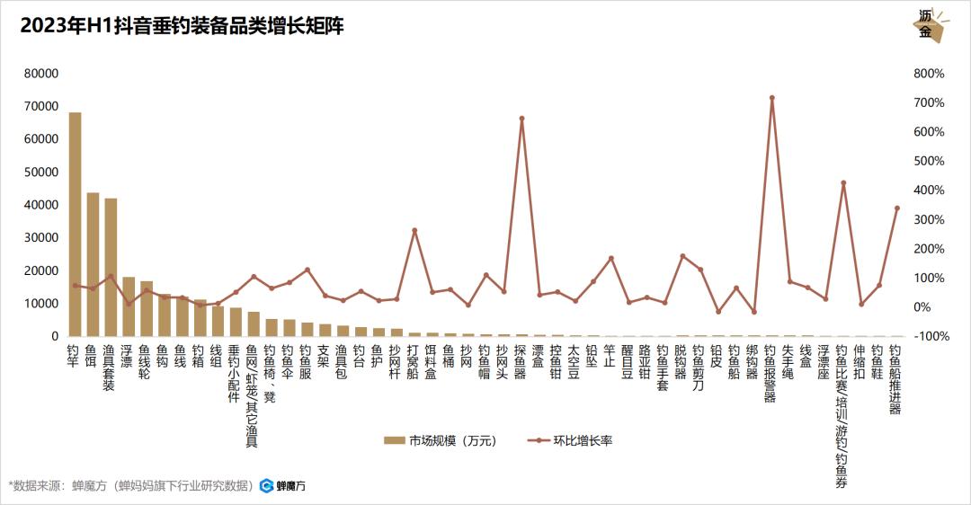 抖音钓鱼十万粉丝每月能赚多少,抖音钓鱼一年能赚多少钱