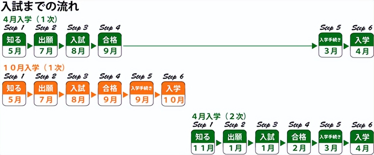 毕业工作了几年可以去日本留学,本科毕业去日本留学一般几年