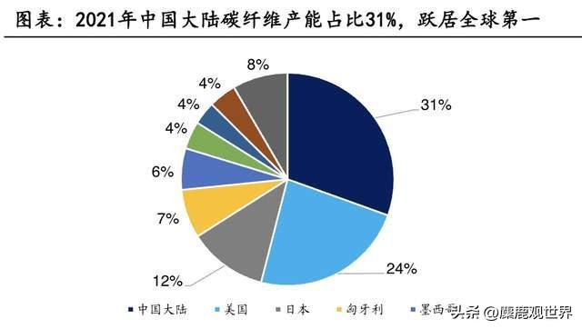 谁能想到，靠着一杆鱼竿，中国把碳纤维产量做到世界第一！