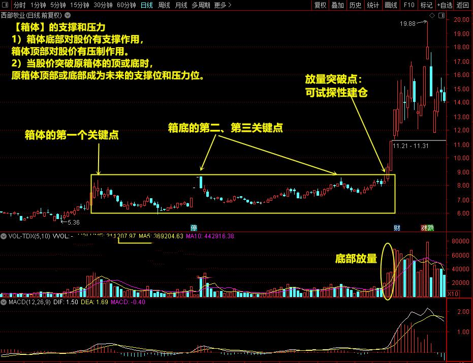 操盘手建仓分析,箱体突破选股秘诀