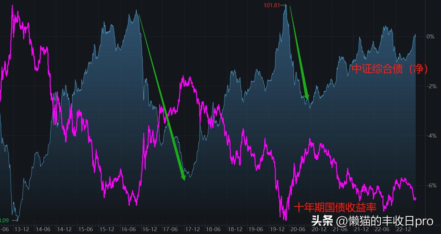 纯债基最近连跌的原因,哪个债基爆雷了一天跌多少