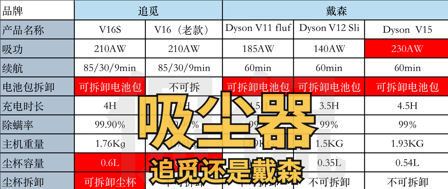 大吸力有线吸尘器性价比推荐,戴森跟追觅吸尘器比怎么样