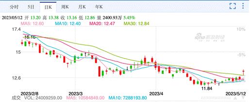 京东物流单日最大涨幅,京东物流股票最近涨了吗