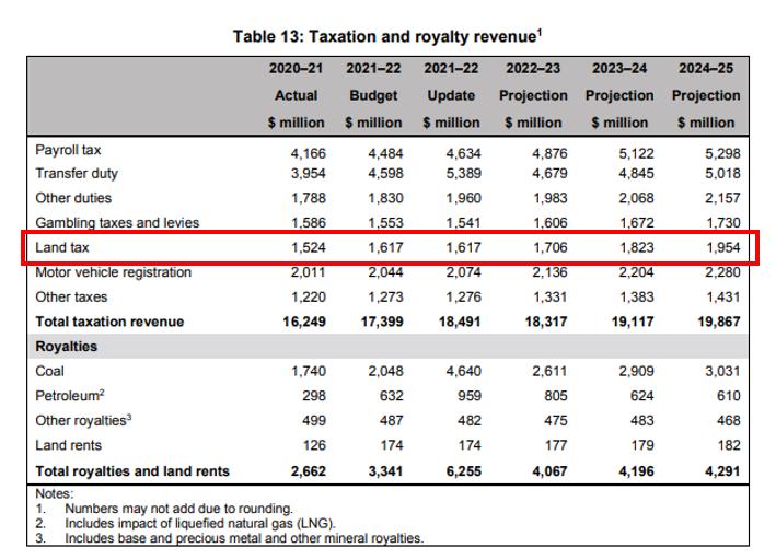 最具争议的土地税新政来了！昆州房地产市场或“地动山摇”