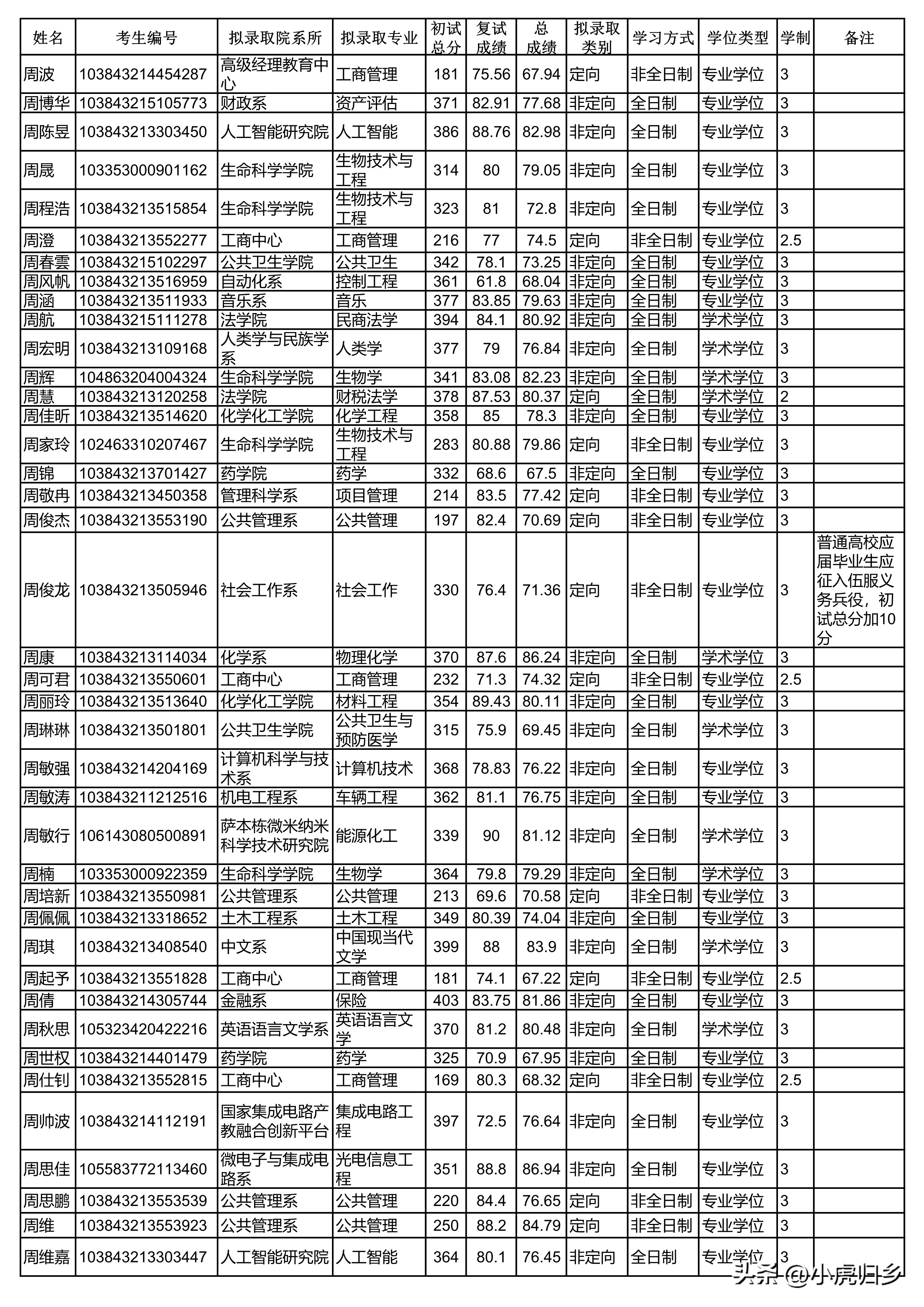 厦门大学2024研究生拟录取公示期,厦门大学2020硕士研究生录取名单