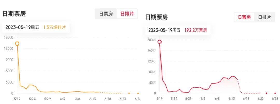 口碑和质量决定电影票房,电影票房靠什么撑起来的