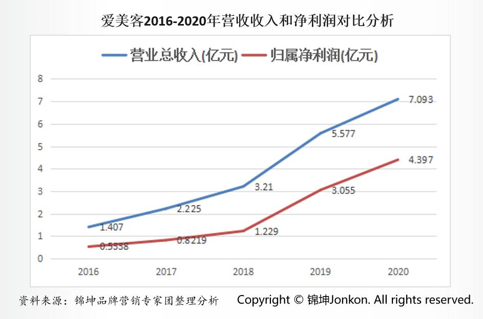 华熙生物和贝泰妮差别,华熙生物爱美客和贝泰妮