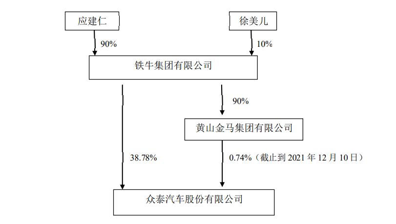 江苏深商为什么收购众泰汽车,江苏深商接盘众泰汽车后的动作