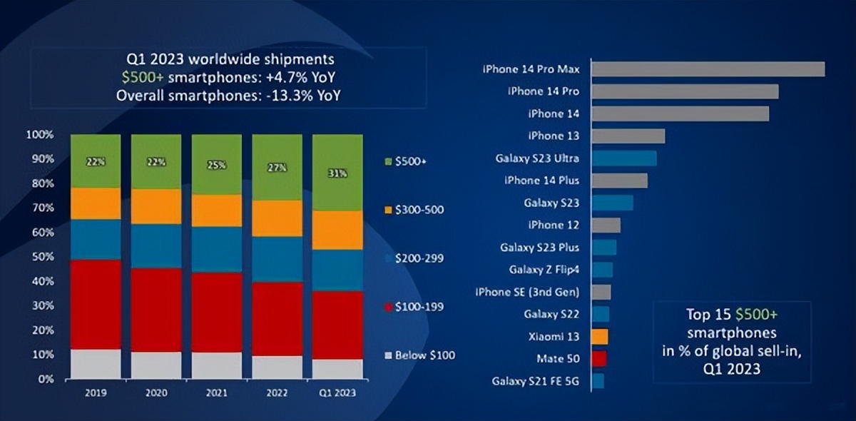 华为手机排行榜2021销量排行,国产手机品牌排行华为苹果