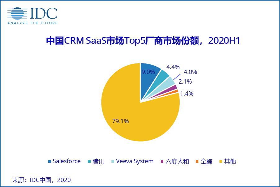 纯SaaS营收2个亿！CRM头部玩家六度人和如何走出疫情艰难岁月？