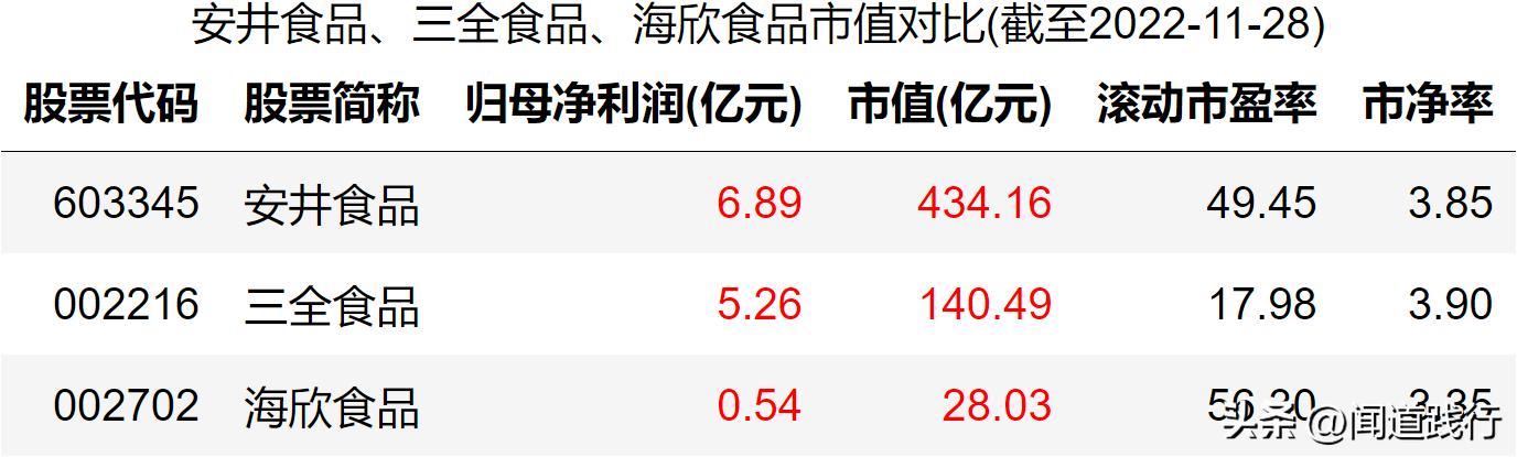 海欣食品和安井食品哪个工厂好,安井食品和三全食品盈利能力分析