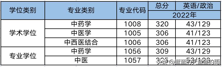 2019年中医药大学考研分数线,考研医学类西医院校排名