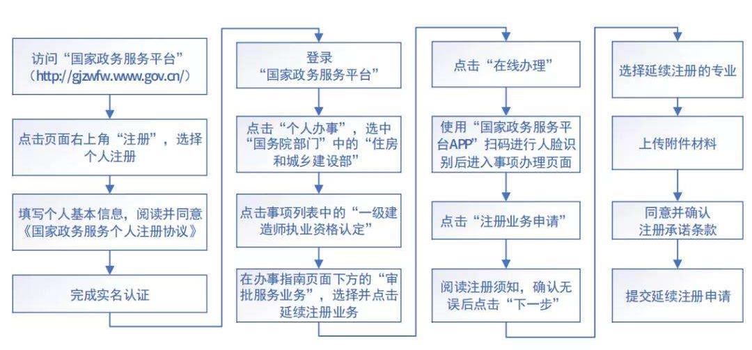 一建注册期过期了延续注册怎么弄,一建考完不注册会过期吗
