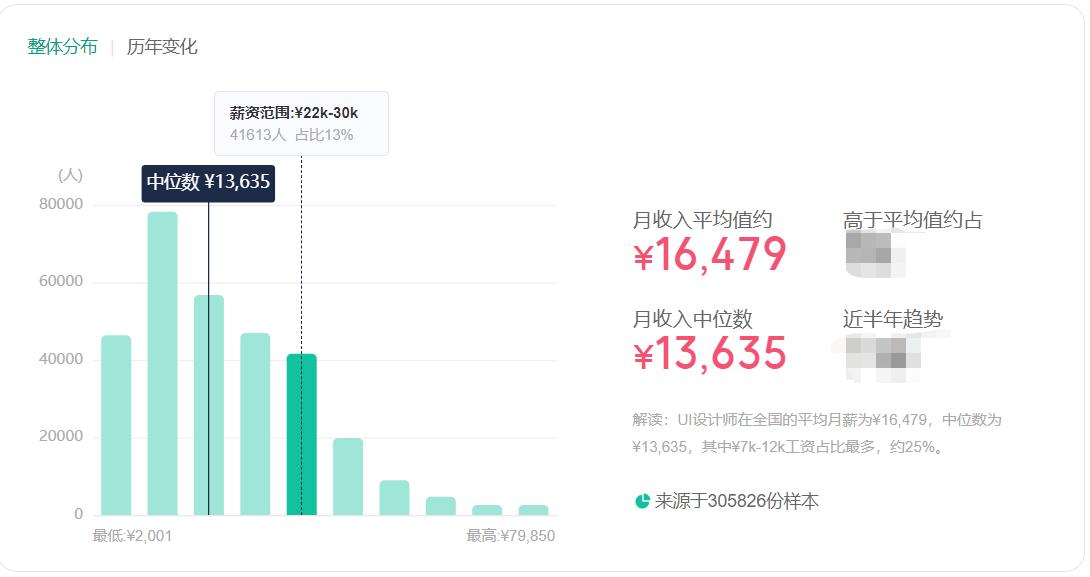 西安ui设计工资一般多少,中专ui设计工资一般多少
