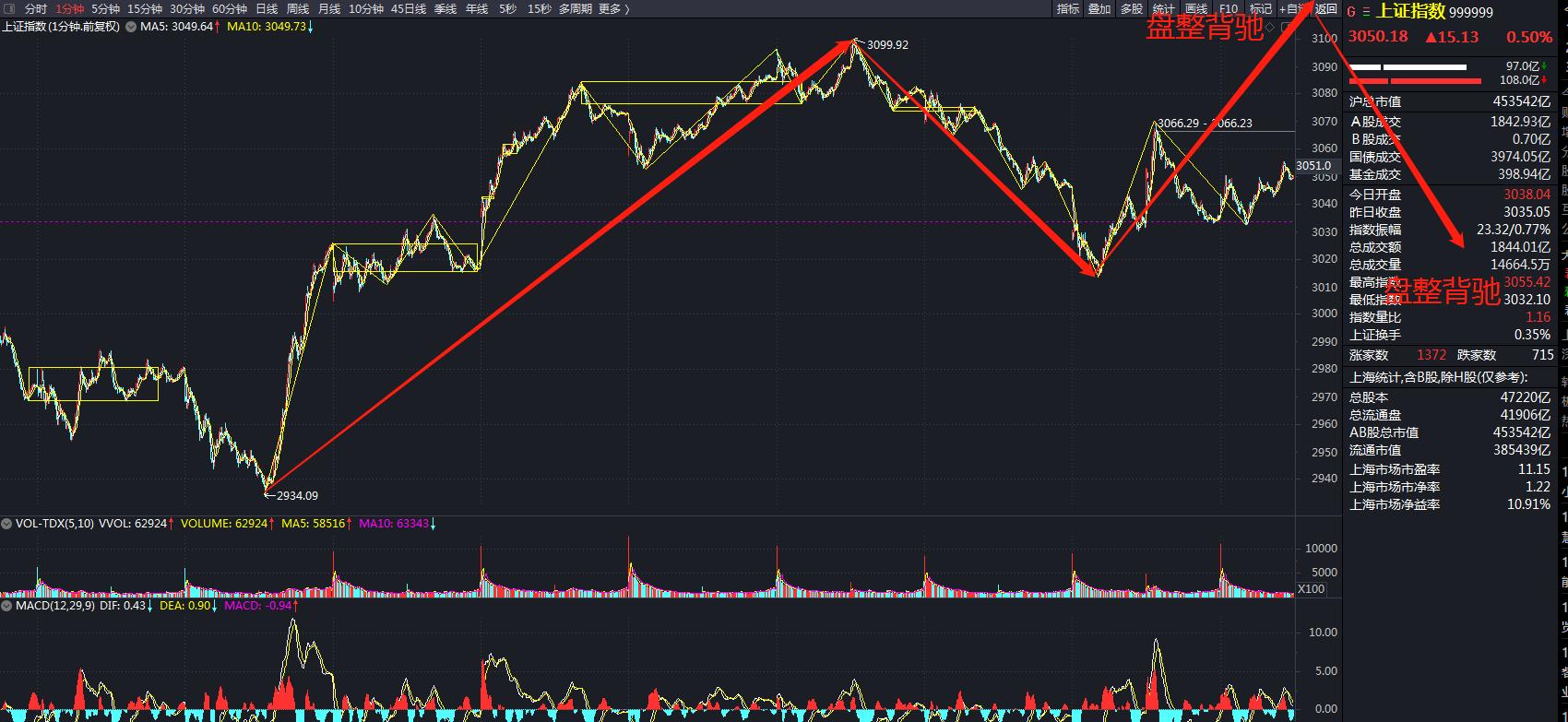 大盘指数走势创业板指数下周走势,大盘走势分析预测今天